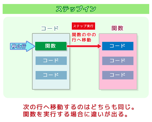 ステップ実行の違い：ステップイン