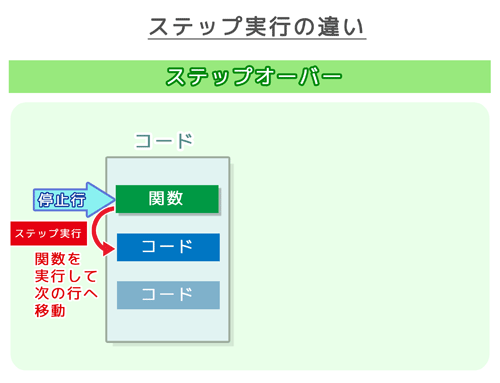 ステップ実行の違い：ステップオーバー