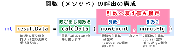 関数（メソッド）の呼び出しの構成