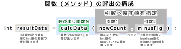 関数（メソッド）の呼び出しの構成（呼び出し関数名）