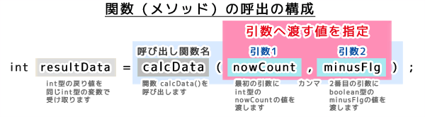 関数（メソッド）の呼び出しの構成（引数へ渡す値の指定）