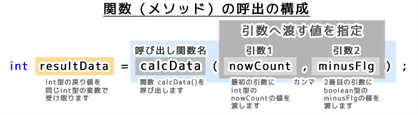 関数（メソッド）の呼び出しの構成（戻り値の受け取り）