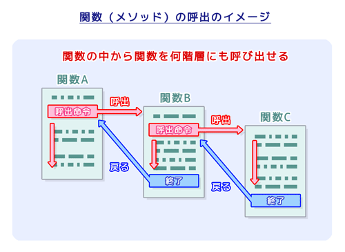 関数（メソッド）の呼び出しのイメージ：関数の中から関数を何階層にも呼び出せる