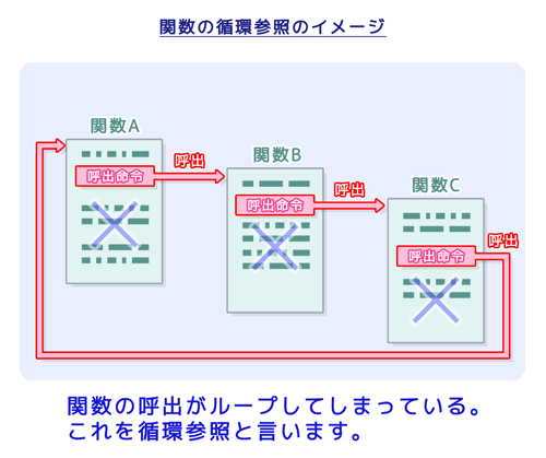 関数の循環参照：関数の呼び出しがループしてしまっている