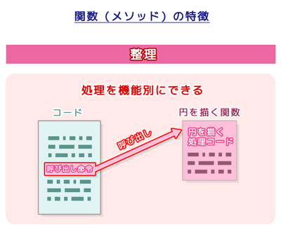 関数（メソッド）の特徴：整理：処理を機能別にできる