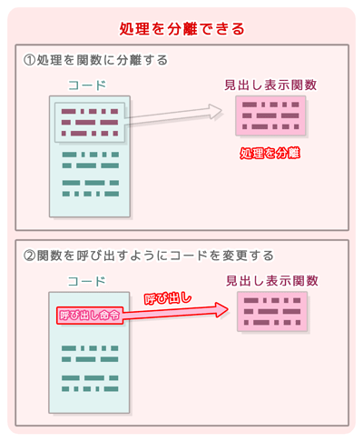 関数（メソッド）の特徴：整理：処理を分離できる