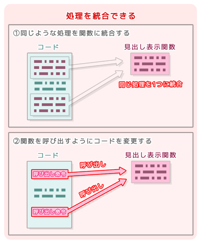 関数（メソッド）の特徴：整理：処理を統合できる