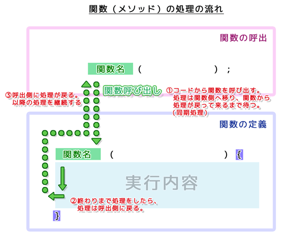 関数（メソッド）の処理の流れ（関数の定義と呼び出し）