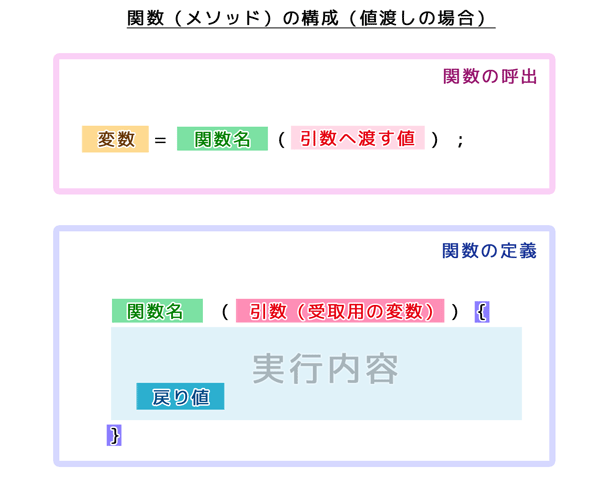 関数（メソッド）の構成：値渡しの場合