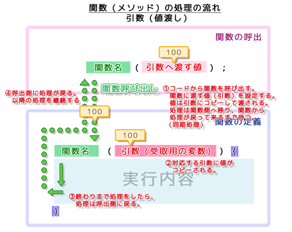 関数(メソッド)の処理の流れ(引数の値渡し)