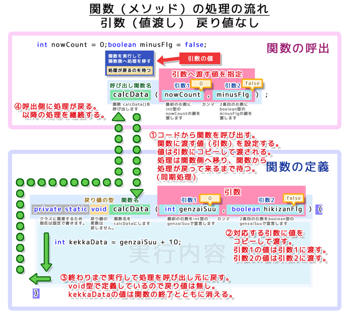 関数(メソッド)の処理の流れ:引数(値渡し)戻り値無しの場合