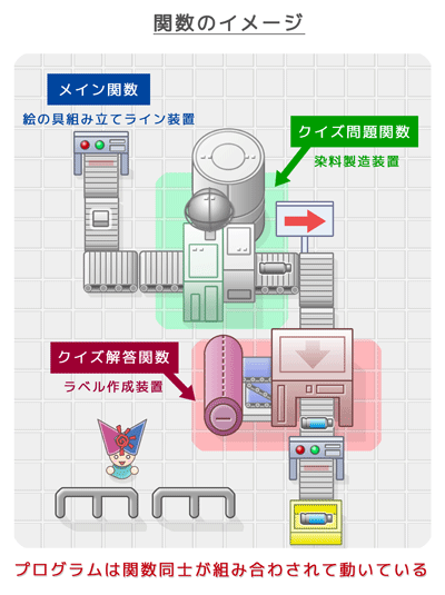 関数の動作イメージ（絵の具工場）