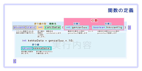 関数（メソッド）の構成：関数の定義