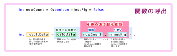 関数（メソッド）の構成：関数の呼び出し