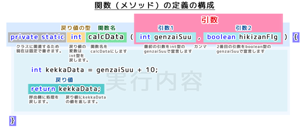 関数（メソッド）の定義の構成（ブロック）