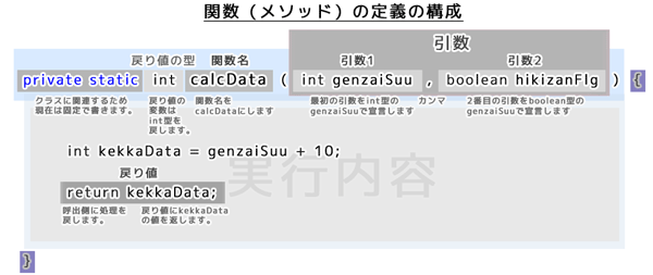 関数（メソッド）の定義の構成（static、private）