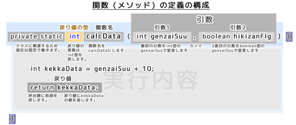 関数（メソッド）の定義の構成（戻り値）