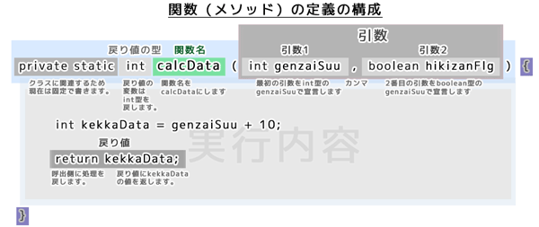 関数（メソッド）の定義の構成（関数名）