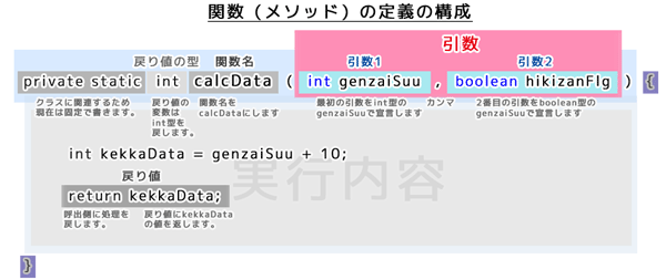 関数（メソッド）の定義の構成（引数）