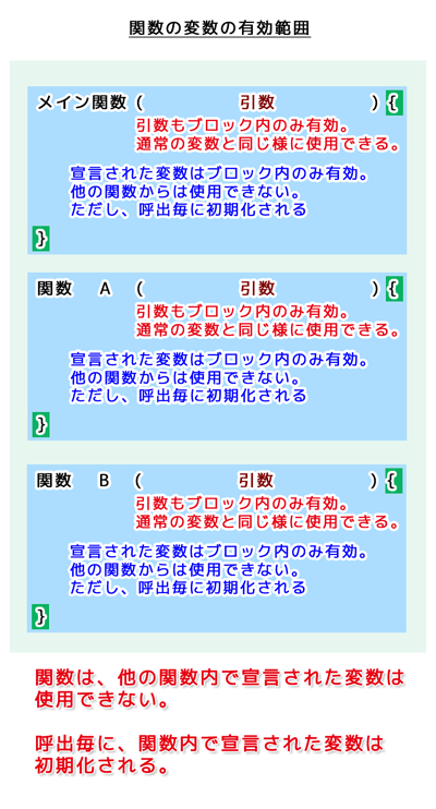 関数（メソッド）の変数の有効範囲（関数のブロック）