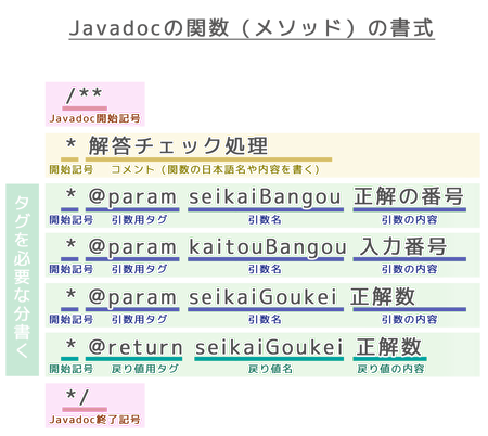 javadocの関数(メソッド)の書式