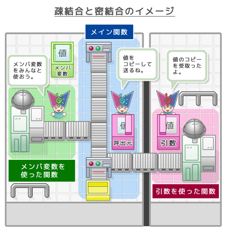 疎結合と密結合のイメージ（関数移動前）