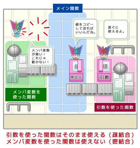 疎結合と密結合のイメージ（関数移動後）