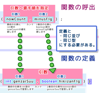 引数の決まり（値の並び順と型を同じにする必要がある）