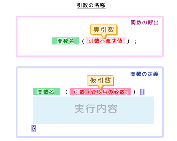 引数の名称：実引数と仮引数