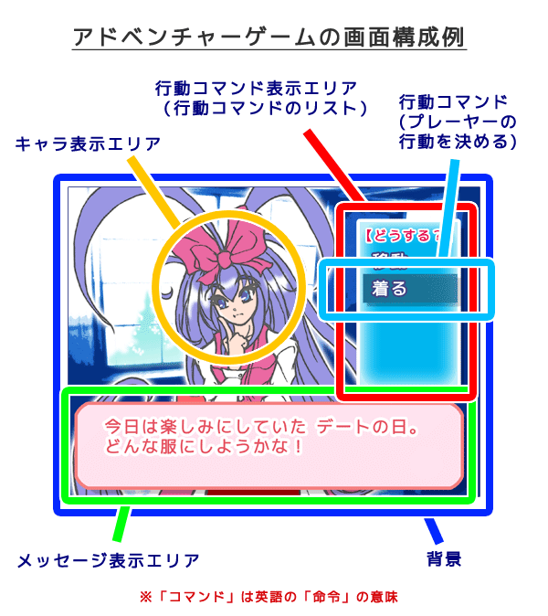 アドベンチャーゲームの構成画面例 解説