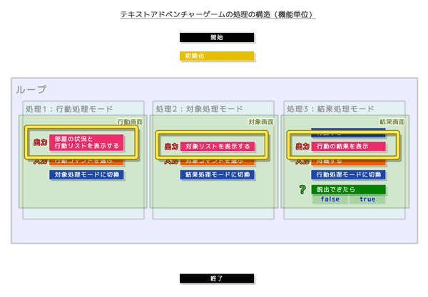 テキストアドベンチャーゲームの処理の構造(機能単位)出力処理の詳細