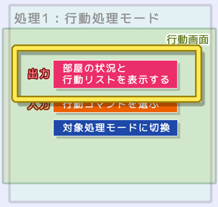 行動処理モードの出力処理