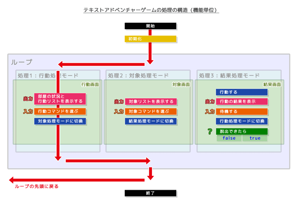 テキストアドベンチャーゲームの処理の構造（機能単位）行動処理モード