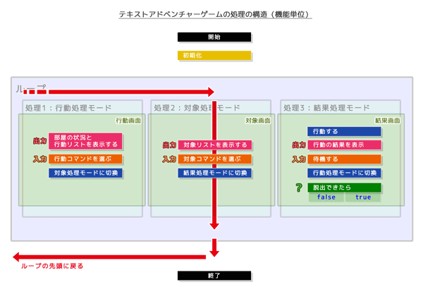 テキストアドベンチャーゲームの処理の構造（機能単位）対象処理モード