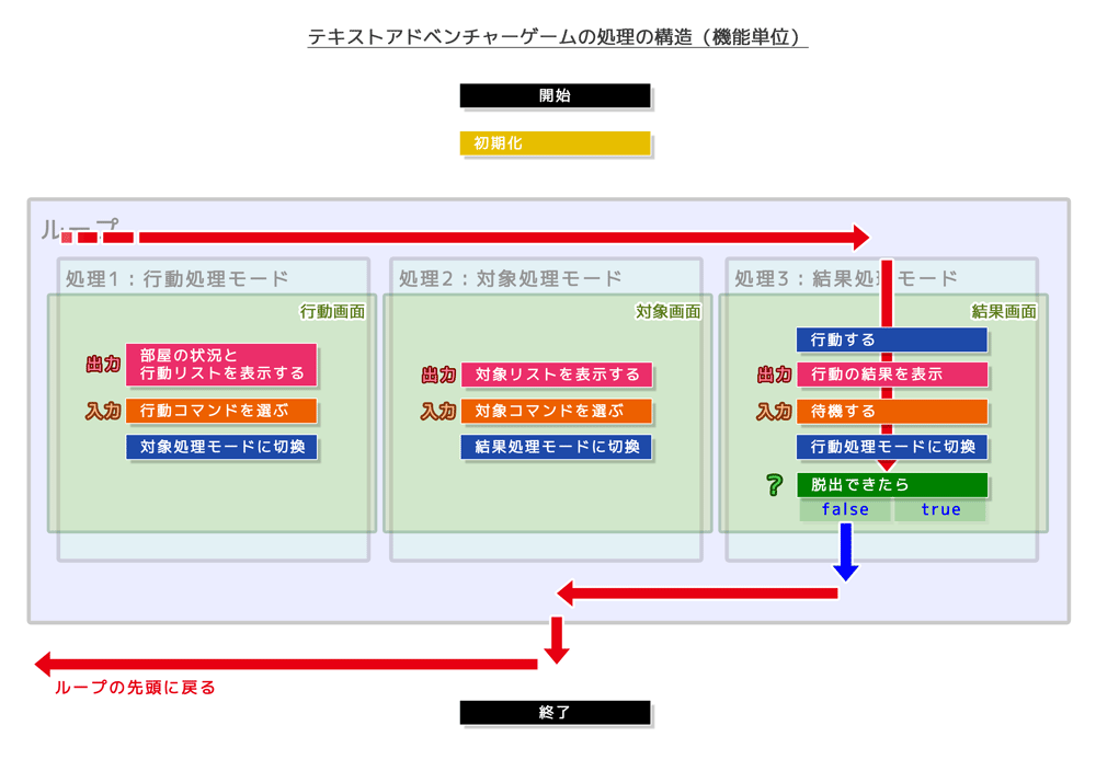 テキストアドベンチャーゲームの処理の構造（機能単位）結果処理モード