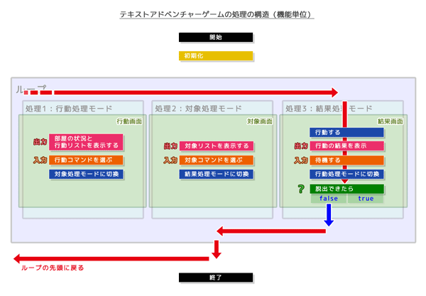テキストアドベンチャーゲームの処理の構造（機能単位）結果処理モード