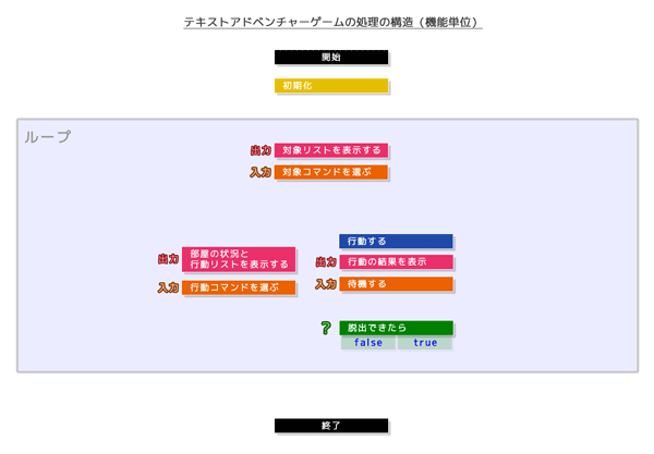 テキストアドベンチャーゲームの処理の構造（機能単位）