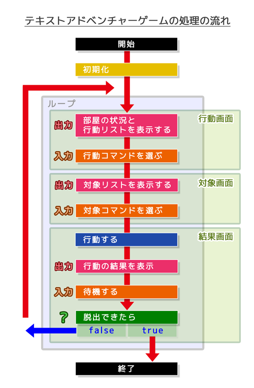 テキストアドベンチャーゲームの処理の流れ（完成）
