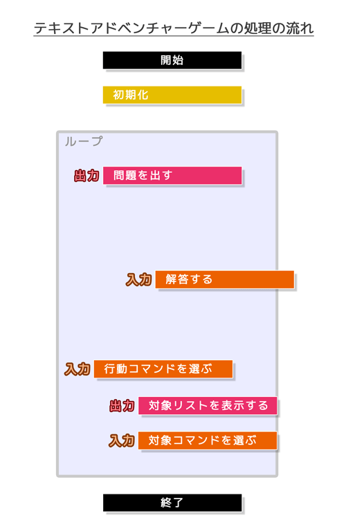 テキストアドベンチャーゲームの処理の流れ(検討中)