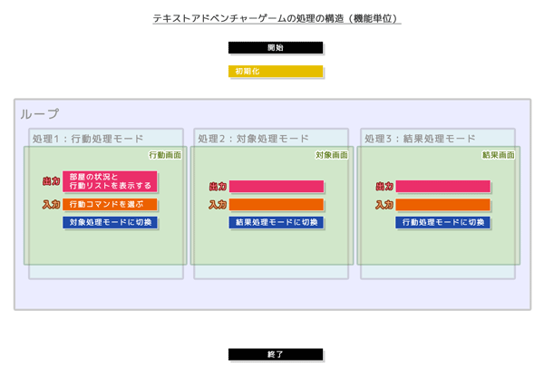 テキストアドベンチャーゲームの処理の構造（機能単位）行動処理モード完成