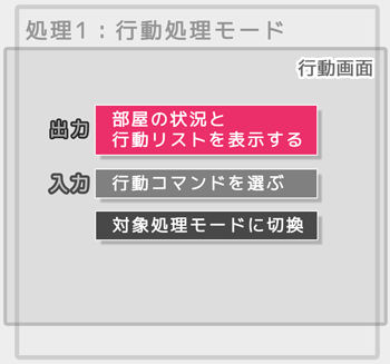 行動処理モード（状況と行動リストの表示処理）