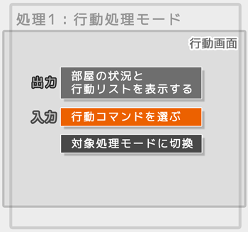 行動処理モード（行動コマンドの選択）