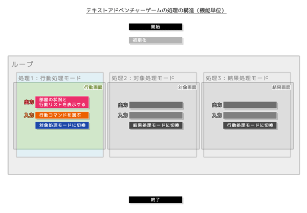 テキストアドベンチャーゲームの処理の構造（機能単位）行動処理モード