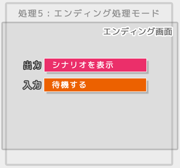 エンディング処理モード（シナリオ表示処理、待機処理）