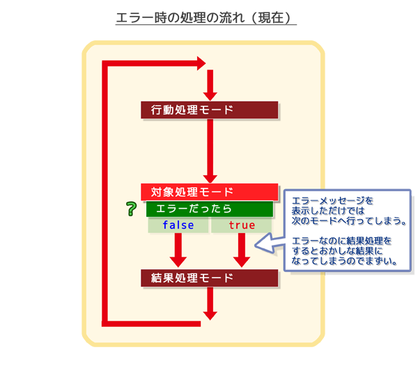 エラー処理対応：エラー処理の流れ（現在）
