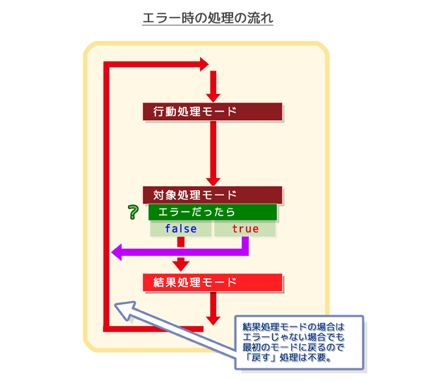 エラー処理対応：エラー処理の流れ（修正）