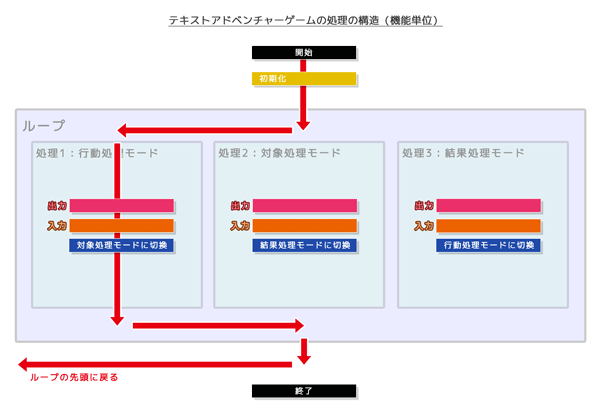 テキストアドベンチャーゲームの処理の構造（機能単位）行動処理モード