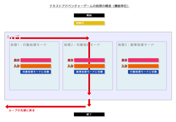 テキストアドベンチャーゲームの処理の構造（機能単位）対象処理モード