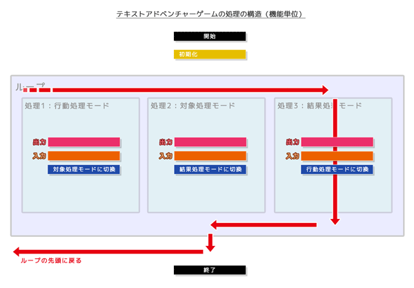 テキストアドベンチャーゲームの処理の構造（機能単位）結果処理モード