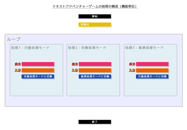 テキストアドベンチャーゲームの処理の構造（機能単位）処理別に関数の枠を作る